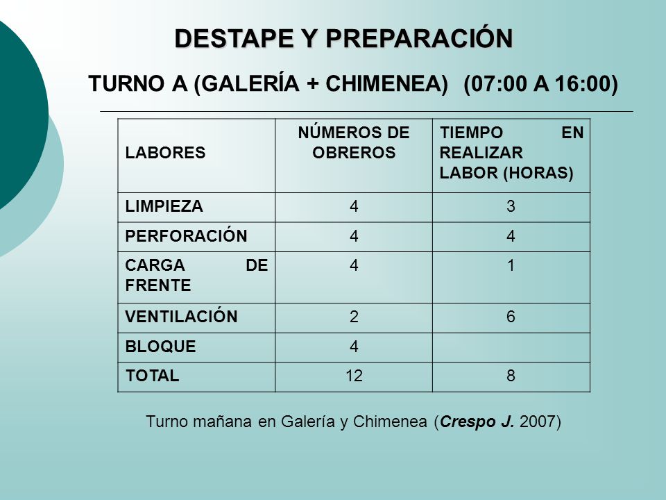 DESTAPE Y PREPARACIÓN TURNO A (GALERÍA + CHIMENEA) (07:00 A 16:00)