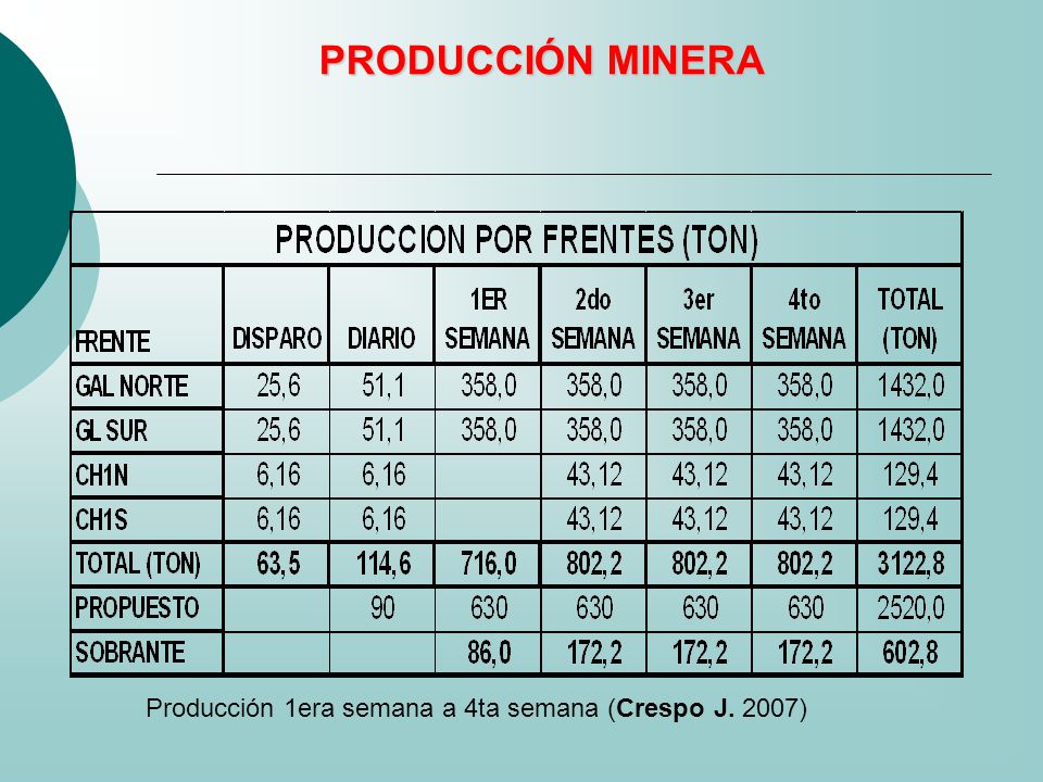 PRODUCCIÓN MINERA Producción 1era semana a 4ta semana (Crespo J. 2007)