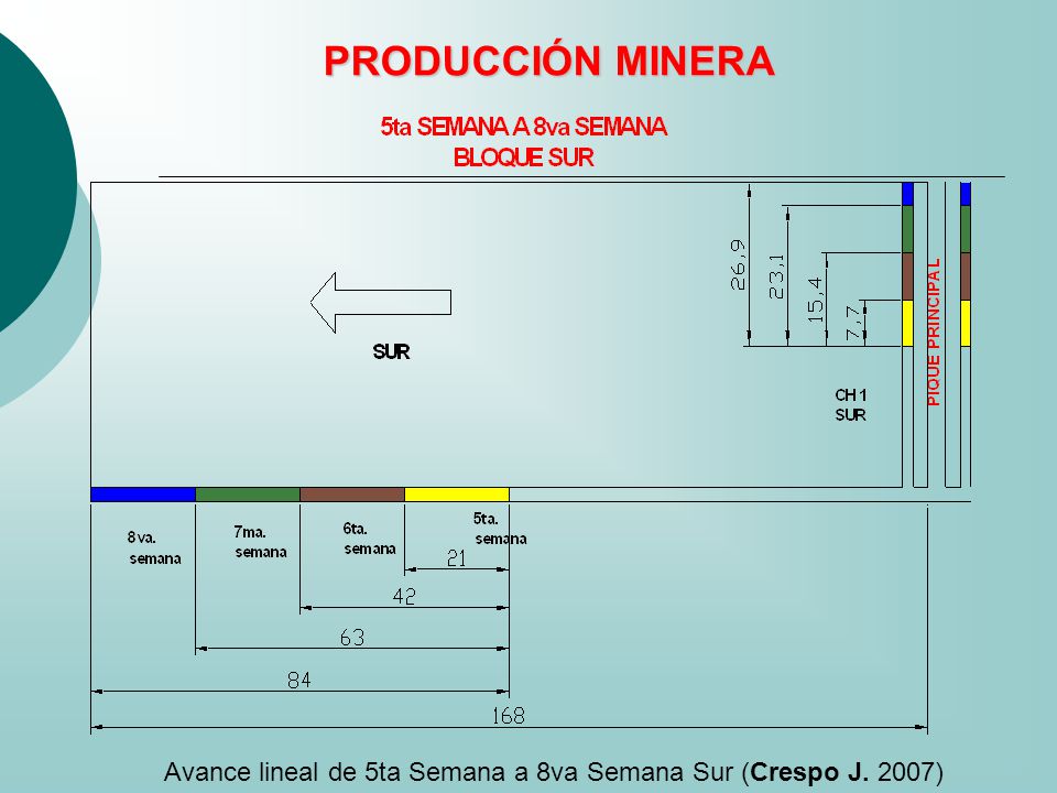 PRODUCCIÓN MINERA Avance lineal de 5ta Semana a 8va Semana Sur (Crespo J. 2007)