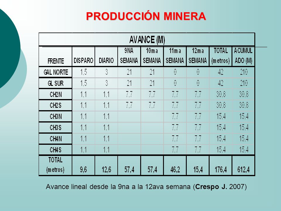 Avance lineal desde la 9na a la 12ava semana (Crespo J. 2007)