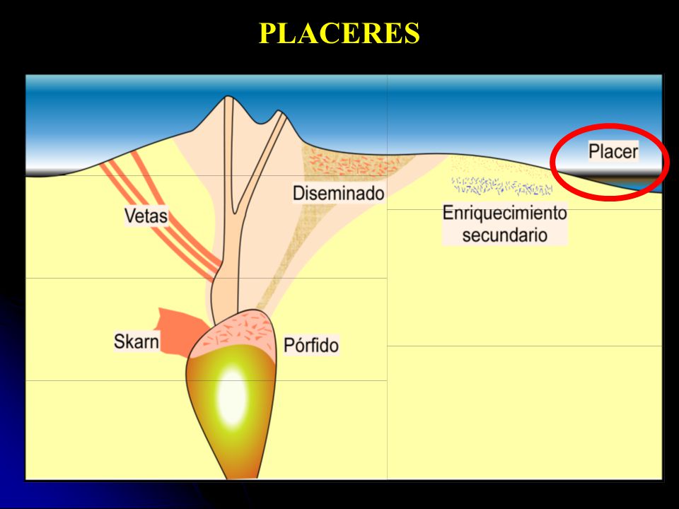 PLACERES Placeres son yacimientos que se forman por concentración mecánica de minerales provenientes de la erosión de rocas mineralizadas.
