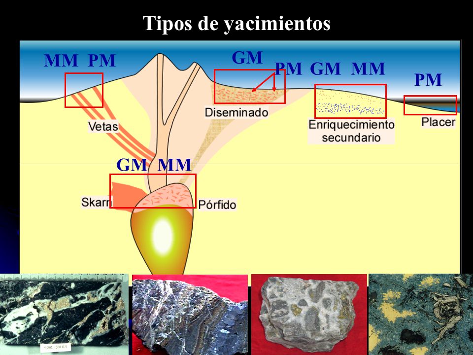 Tipos de yacimientos GM MM PM GM MM PM