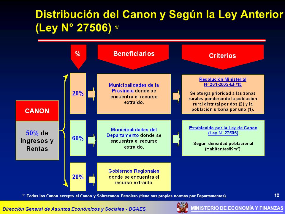 Distribución del Canon y Según la Ley Anterior (Ley N° 27506) 1/