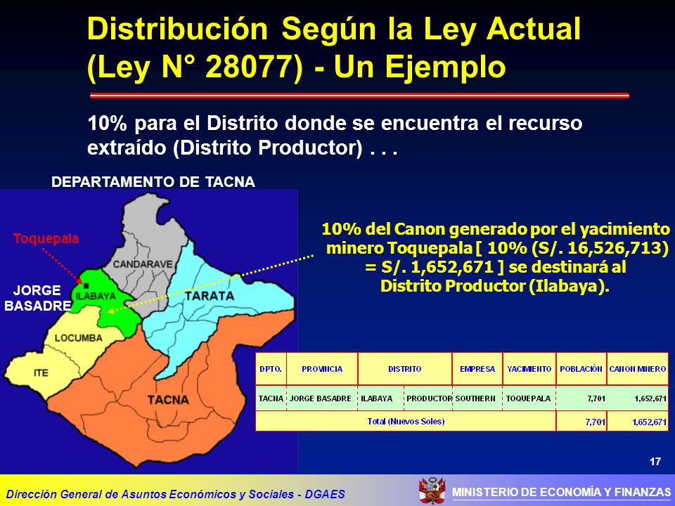 Distribución Según la Ley Actual (Ley N° 28077) - Un Ejemplo