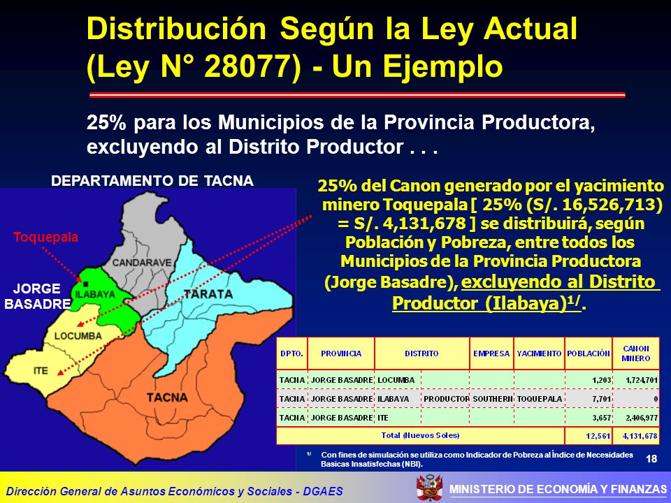 Distribución Según la Ley Actual (Ley N° 28077) - Un Ejemplo