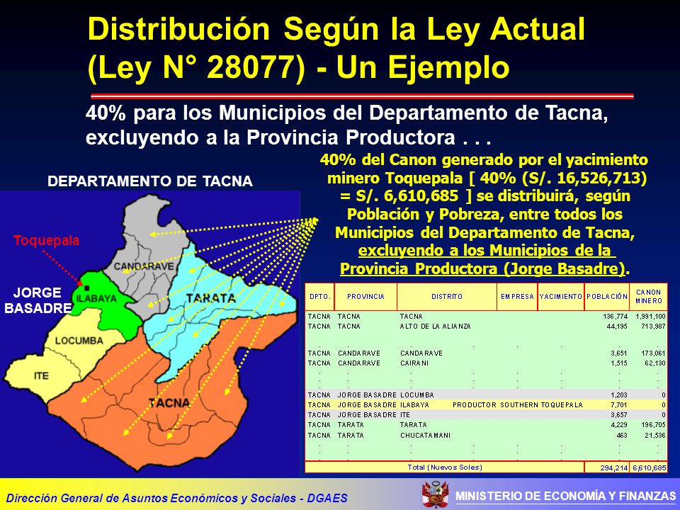 Distribución Según la Ley Actual (Ley N° 28077) - Un Ejemplo