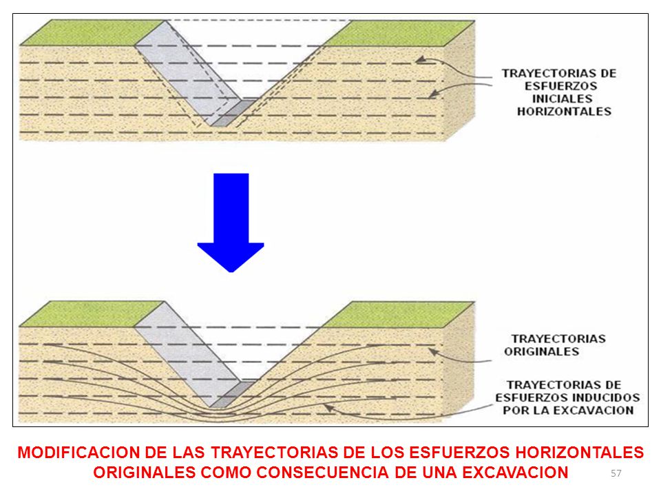 MODIFICACION DE LAS TRAYECTORIAS DE LOS ESFUERZOS HORIZONTALES ORIGINALES COMO CONSECUENCIA DE UNA EXCAVACION