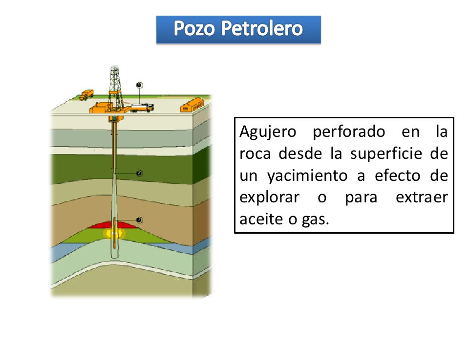 Pozo Petrolero Agujero perforado en la roca desde la superficie de un yacimiento a efecto de explorar o para extraer aceite o gas.