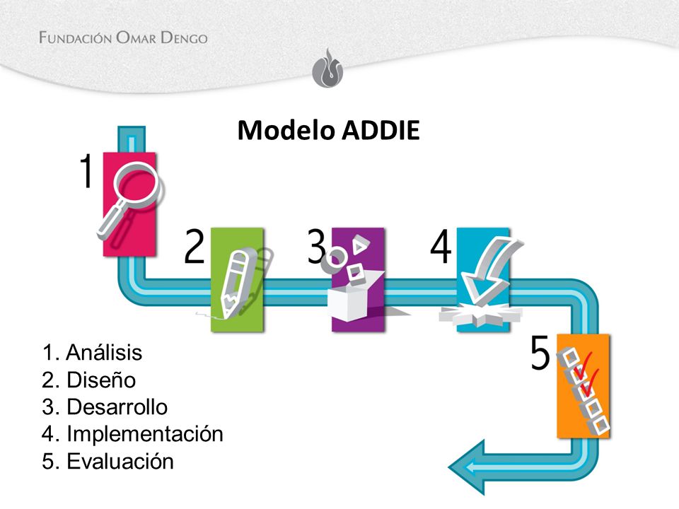 Modelo ADDIE 1. Análisis 2. Diseño 3. Desarrollo 4. Implementación