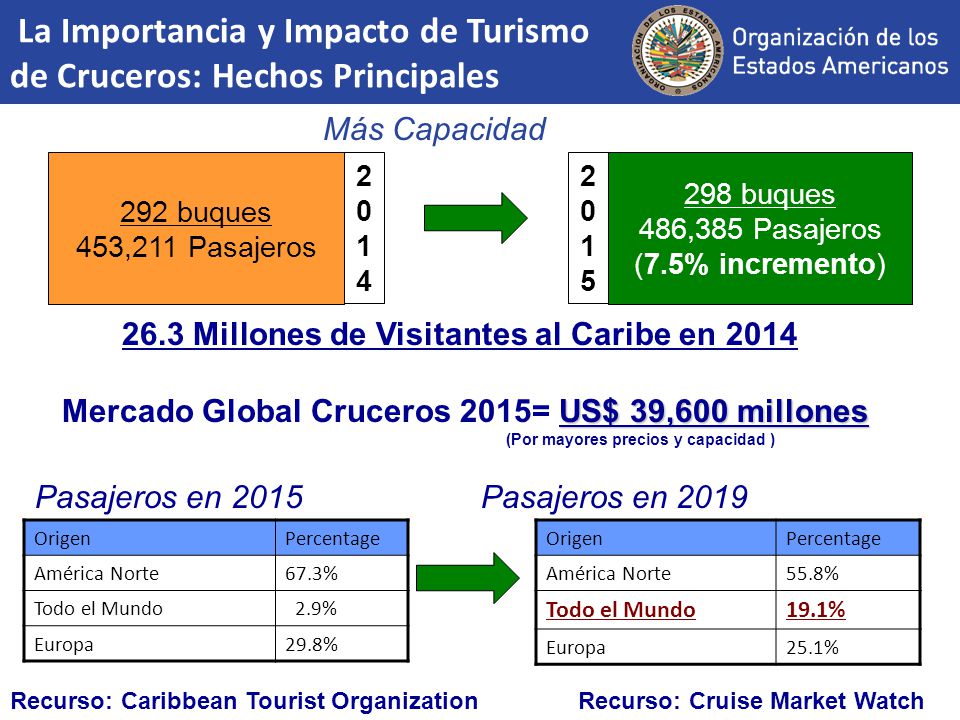 La Importancia y Impacto de Turismo de Cruceros: Hechos Principales