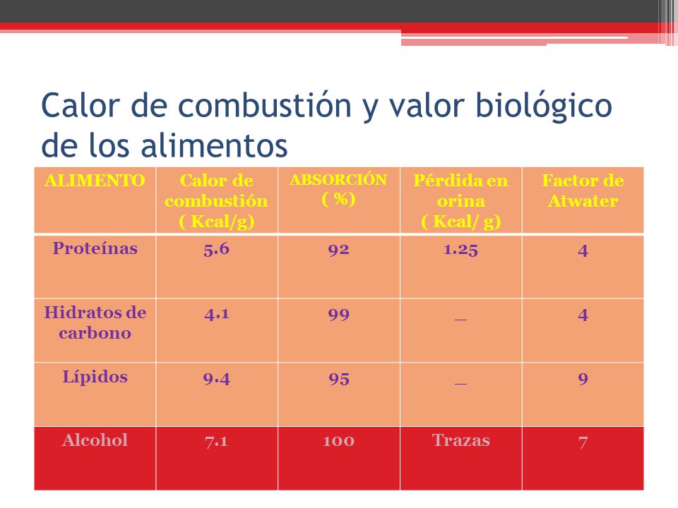 Calor de combustión y valor biológico de los alimentos