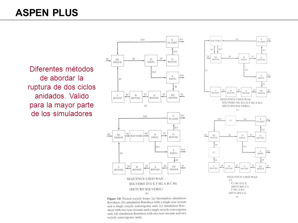 ASPEN PLUS Diferentes métodos de abordar la ruptura de dos ciclos anidados.