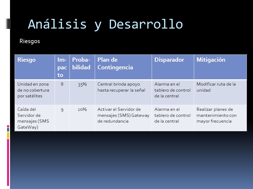 Análisis y Desarrollo Riesgos Riesgo Im-pacto Proba-bilidad