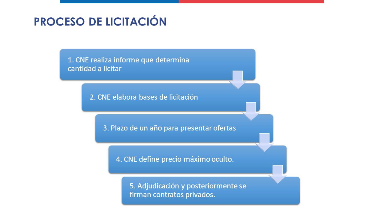 PROCESO DE LICITACIÓN 1. CNE realiza informe que determina cantidad a licitar. 2. CNE elabora bases de licitación.