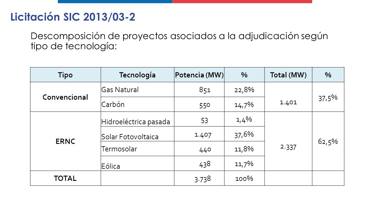 Licitación SIC 2013/03-2 Descomposición de proyectos asociados a la adjudicación según tipo de tecnología: