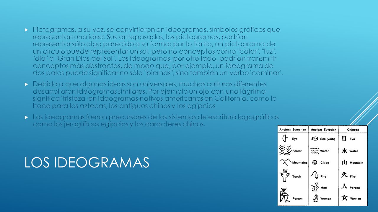 Pictogramas, a su vez, se convirtieron en ideogramas, símbolos gráficos que representan una idea. Sus antepasados​​, los pictogramas, podrían representar sólo algo parecido a su forma: por lo tanto, un pictograma de un círculo puede representar un sol, pero no conceptos como calor , luz , día o Gran Dios del Sol . Los ideogramas, por otro lado, podrían transmitir conceptos más abstractos, de modo que, por ejemplo, un ideograma de dos palos puede significar no sólo piernas , sino también un verbo caminar .