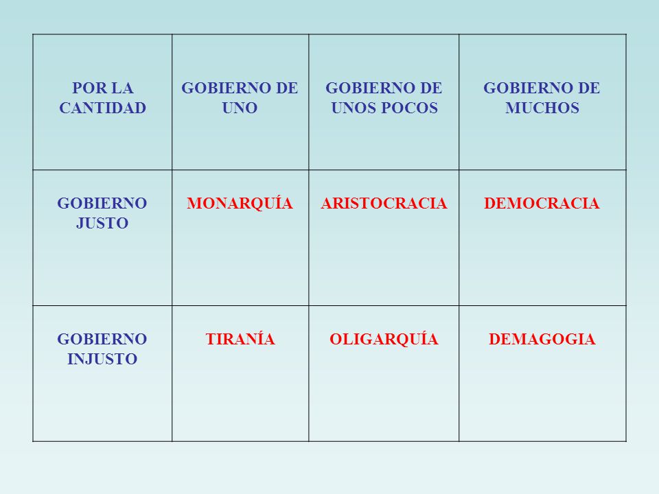 POR LA CANTIDAD GOBIERNO DE UNO. GOBIERNO DE UNOS POCOS. GOBIERNO DE MUCHOS. GOBIERNO JUSTO. MONARQUÍA.
