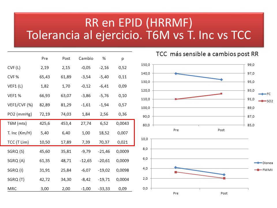 FC- SO2- Disnea y FMMII a Iso Tiempo en TCC