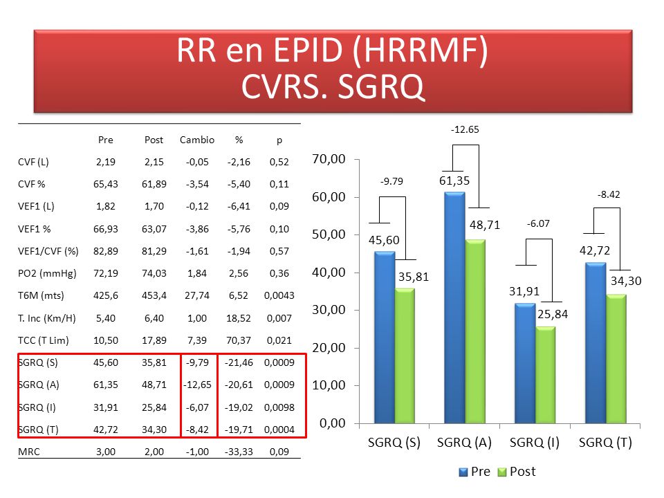 RR en EPID (HRRMF) CVRS. SGRQ Pre Post Cambio % p CVF (L) 2,19