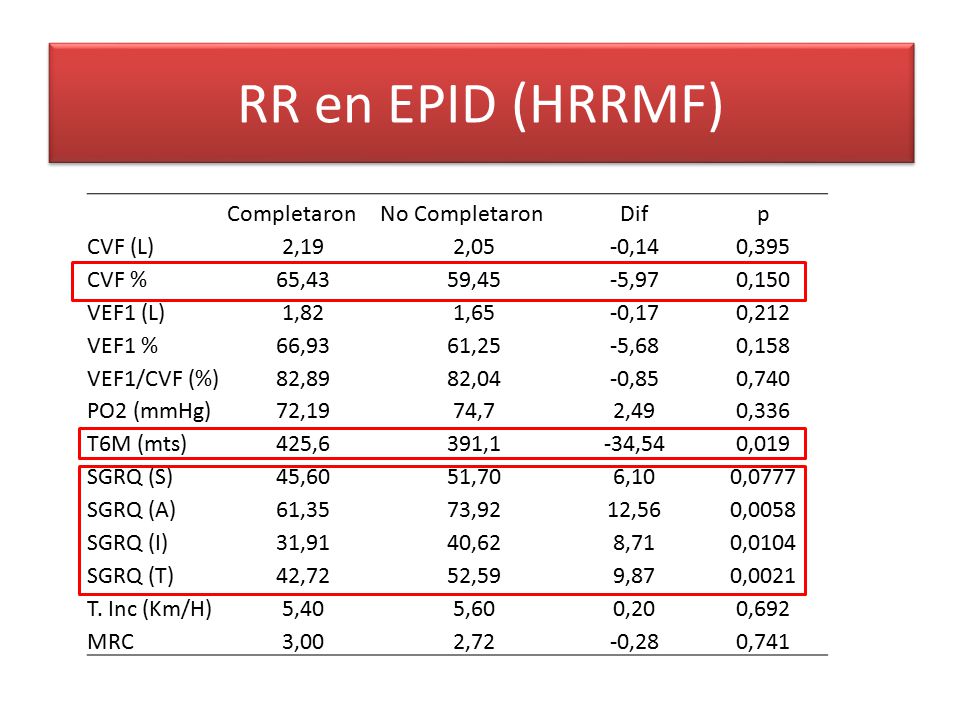 RR en EPID (HRRMF) Completaron No Completaron Dif p CVF (L) 2,19 2,05