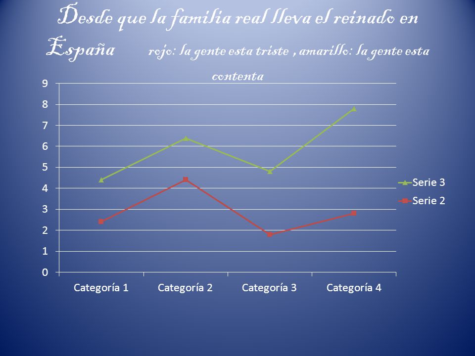 Desde que la familia real lleva el reinado en España rojo: la gente esta triste ,amarillo: la gente esta contenta