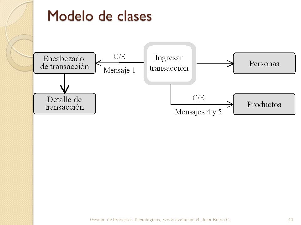 Modelo de clases Gestión de Proyectos Tecnológicos,   Juan Bravo C.
