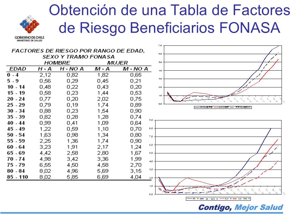 Obtención de una Tabla de Factores de Riesgo Beneficiarios FONASA