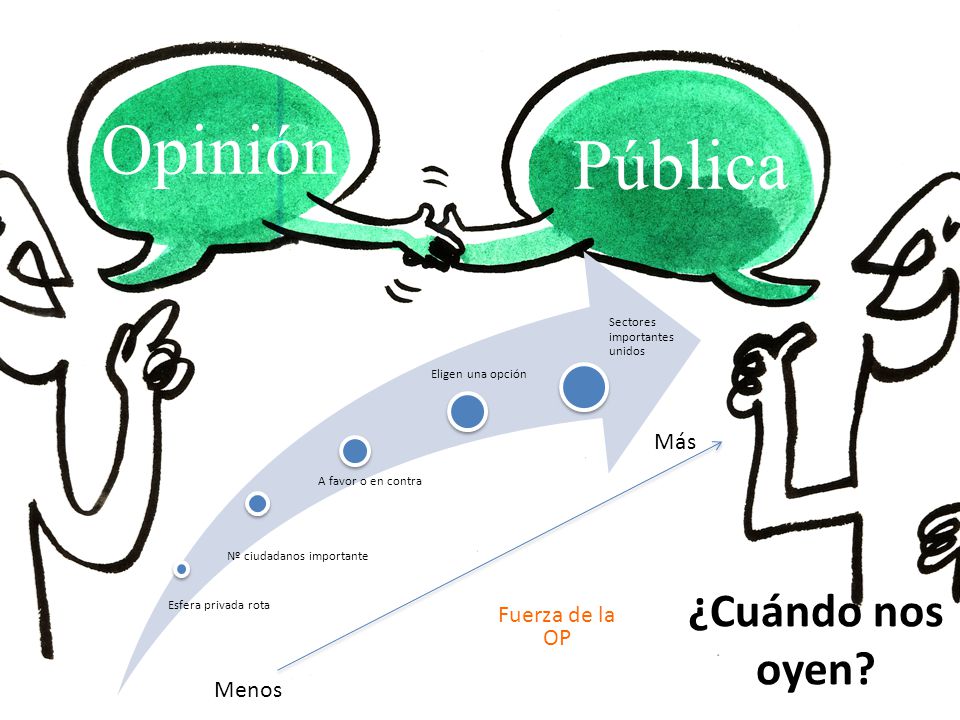 Opinión Pública ¿Cuándo nos oyen Más Fuerza de la OP Menos