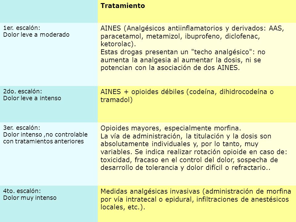 AINES + opioides débiles (codeína, dihidrocodeína o tramadol)