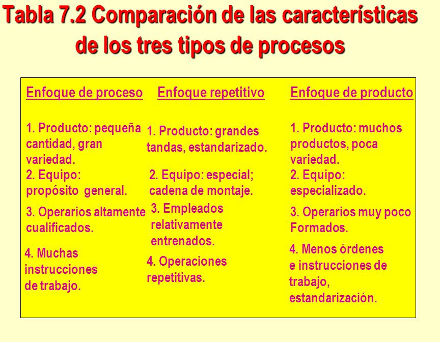 Tabla 7.2 Comparación de las características de los tres tipos de procesos