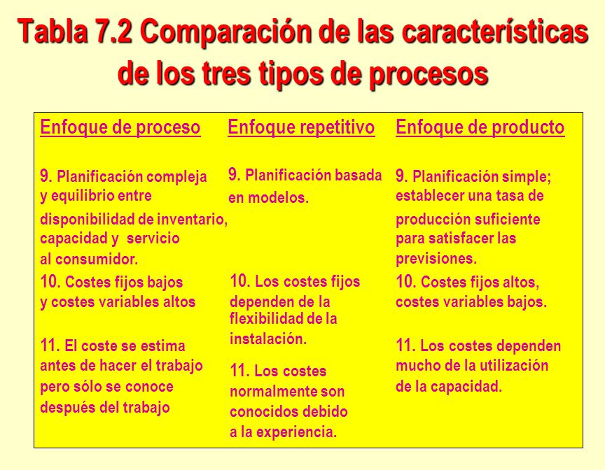 Tabla 7.2 Comparación de las características de los tres tipos de procesos