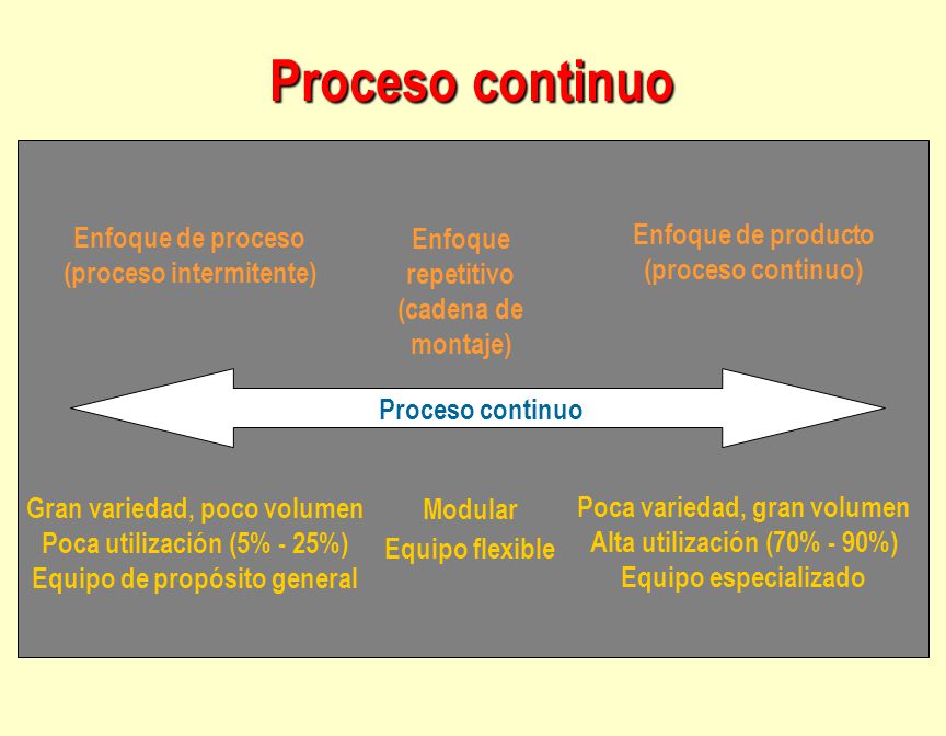 Proceso continuo Enfoque de producto (proceso continuo)