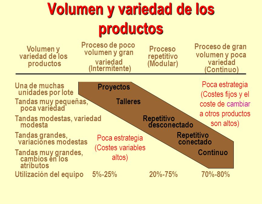 Volumen y variedad de los productos