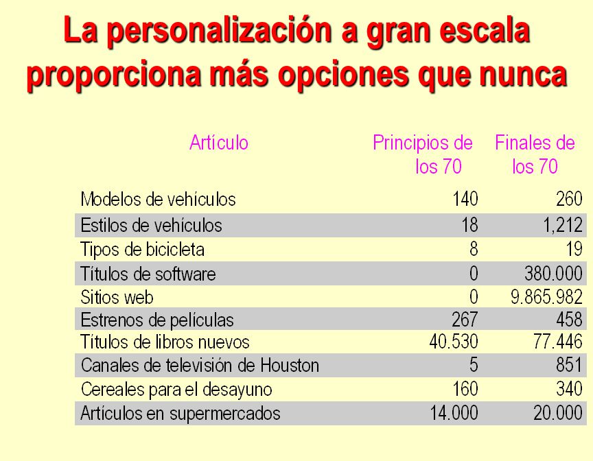 La personalización a gran escala proporciona más opciones que nunca