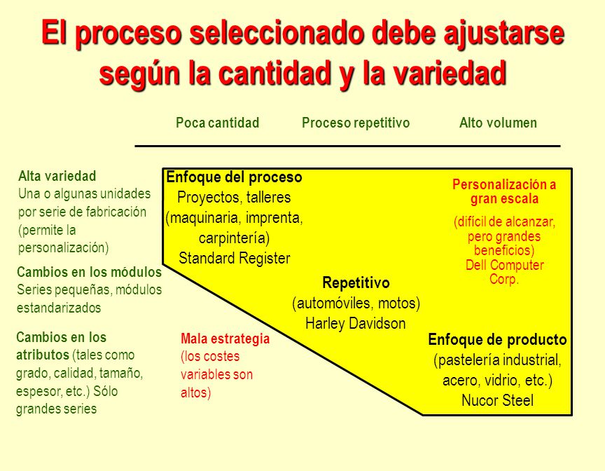 El proceso seleccionado debe ajustarse según la cantidad y la variedad