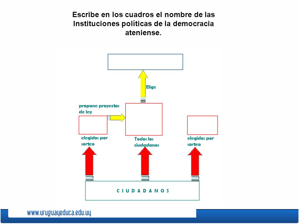 Escribe en los cuadros el nombre de las Instituciones políticas de la democracia ateniense.