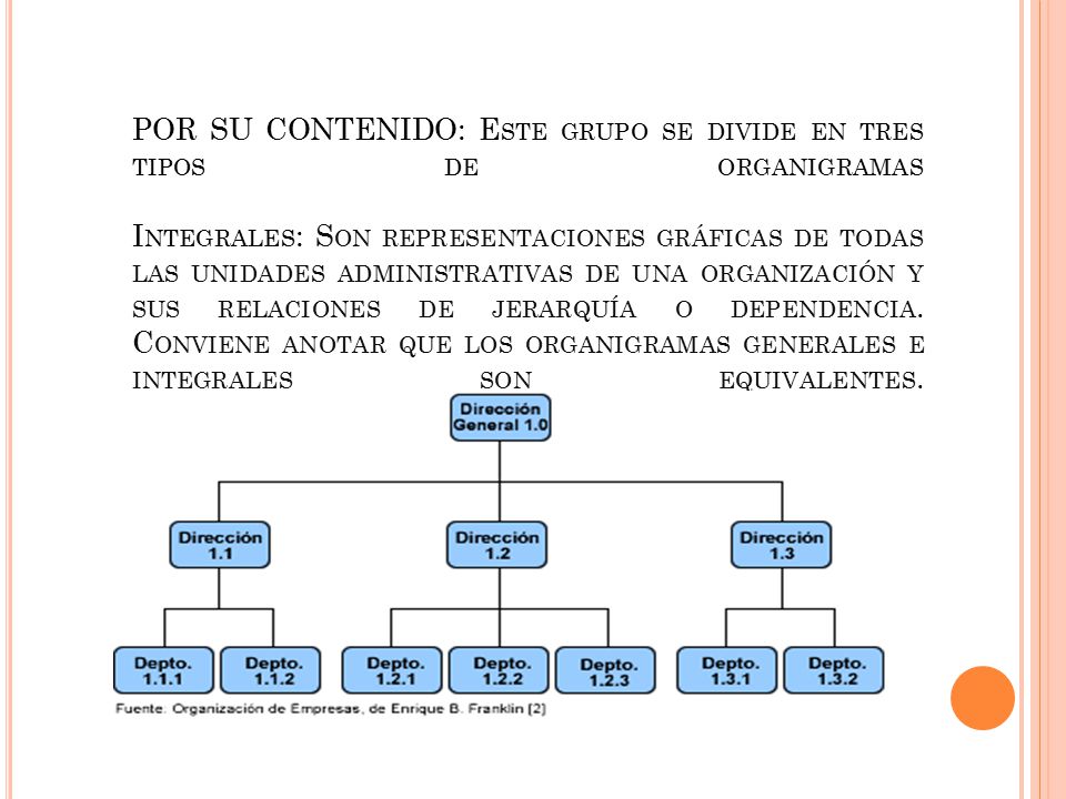 POR SU CONTENIDO: Este grupo se divide en tres tipos de organigramas Integrales: Son representaciones gráficas de todas las unidades administrativas de una organización y sus relaciones de jerarquía o dependencia.