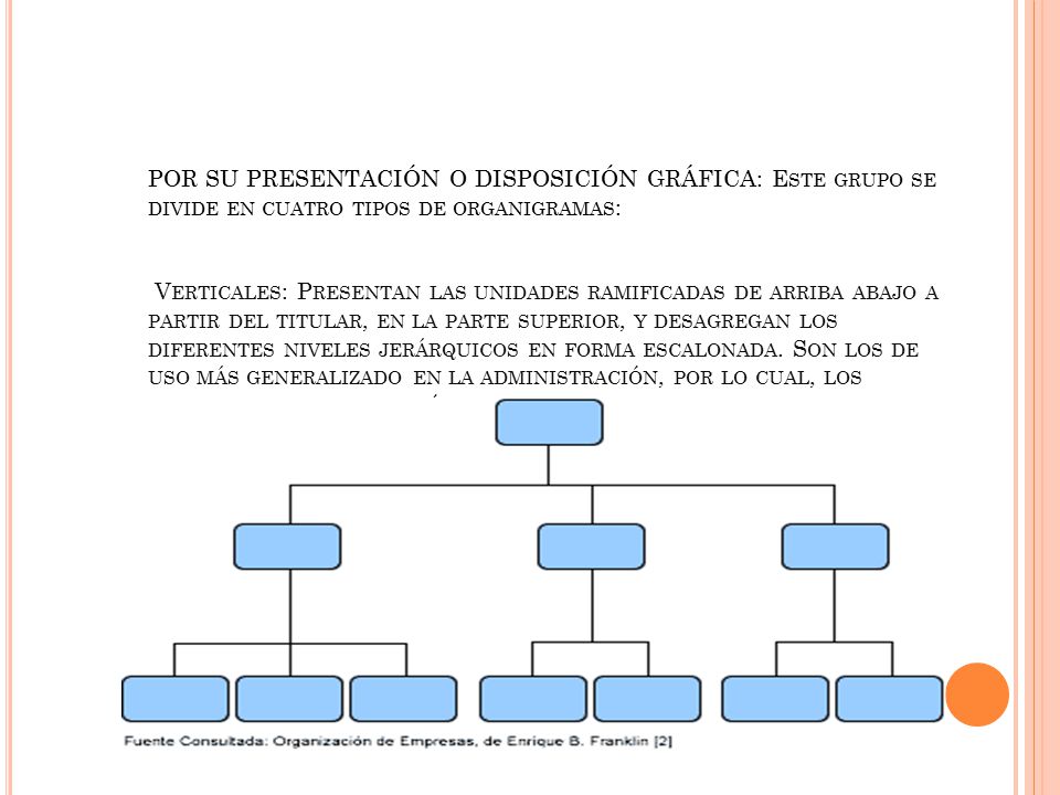 POR SU PRESENTACIÓN O DISPOSICIÓN GRÁFICA: Este grupo se divide en cuatro tipos de organigramas: Verticales: Presentan las unidades ramificadas de arriba abajo a partir del titular, en la parte superior, y desagregan los diferentes niveles jerárquicos en forma escalonada.