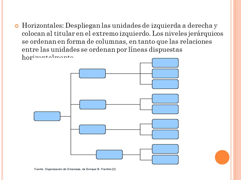 Horizontales: Despliegan las unidades de izquierda a derecha y colocan al titular en el extremo izquierdo.