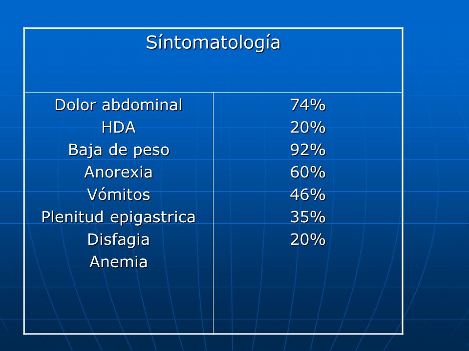 Síntomatología Dolor abdominal HDA Baja de peso Anorexia Vómitos