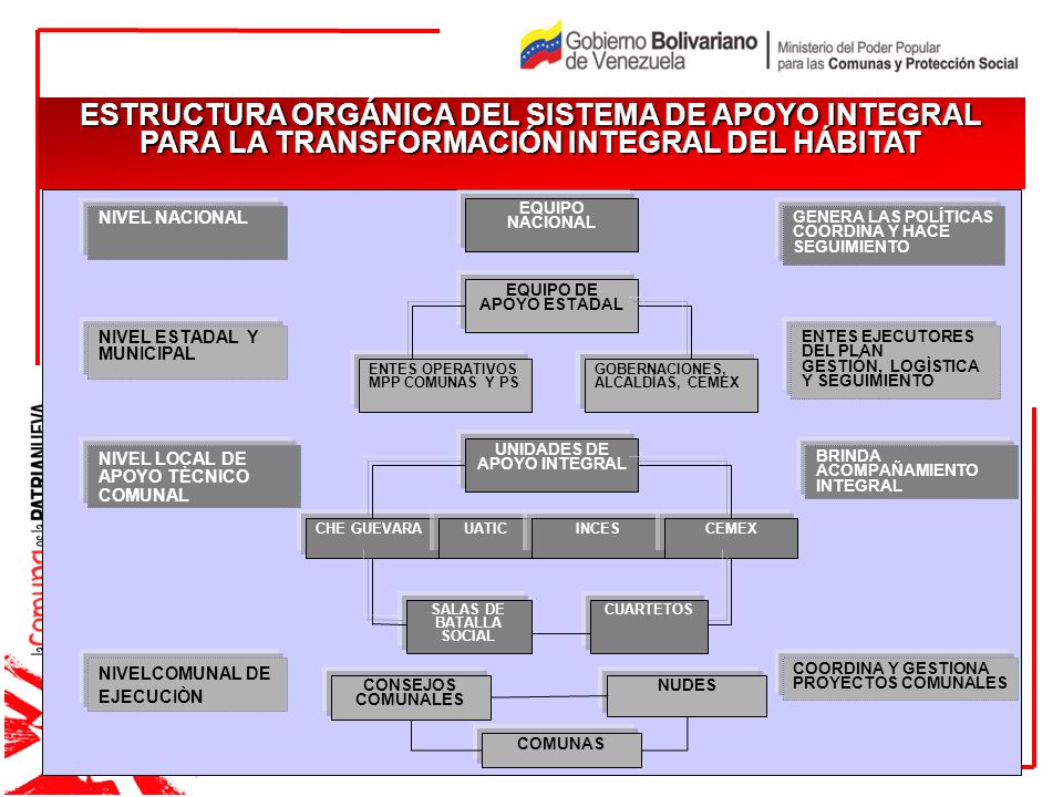 ESTRUCTURA ORGÁNICA DEL SISTEMA DE APOYO INTEGRAL PARA LA TRANSFORMACIÓN INTEGRAL DEL HÁBITAT