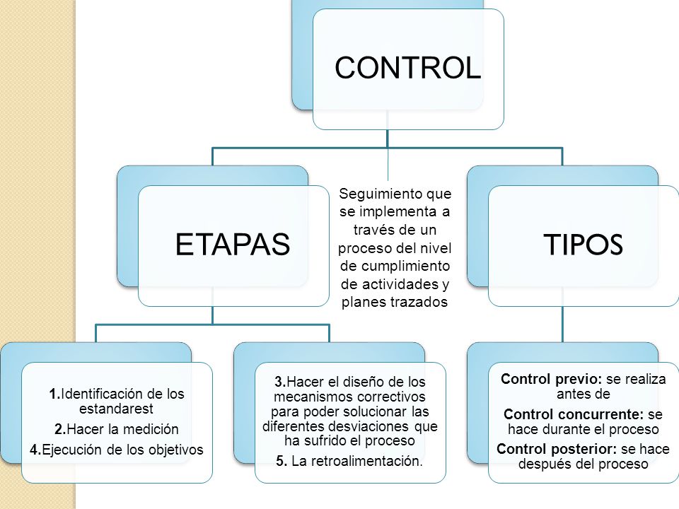 CONTROL ETAPAS. 1.Identificación de los estandarest. 4.Ejecución de los objetivos. 2.Hacer la medición.