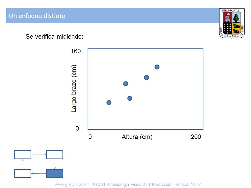 Un enfoque distinto Se verifica midiendo: 160 Altura (cm) 200