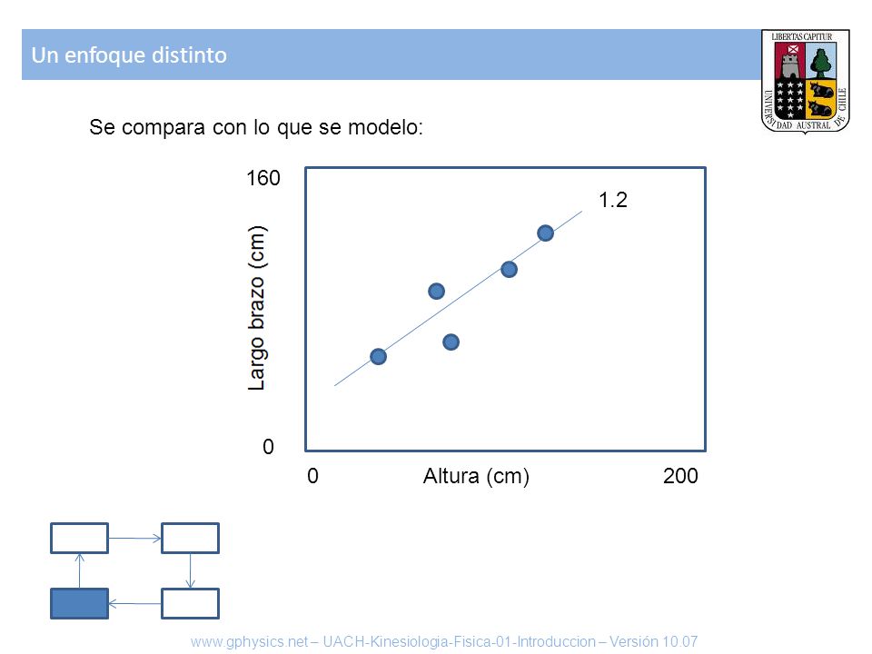 Un enfoque distinto Se compara con lo que se modelo: