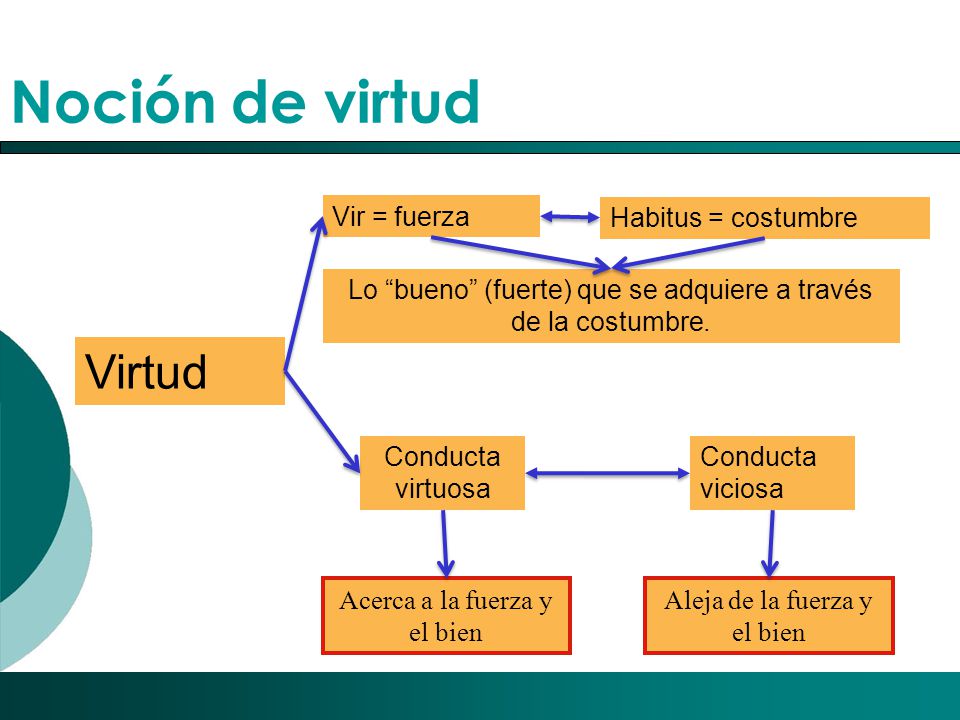 Noción de virtud Virtud Vir = fuerza Habitus = costumbre