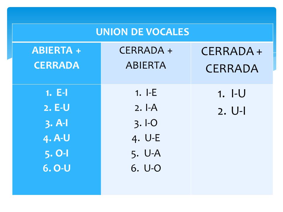 CERRADA + CERRADA I-U U-I UNION DE VOCALES ABIERTA + CERRADA