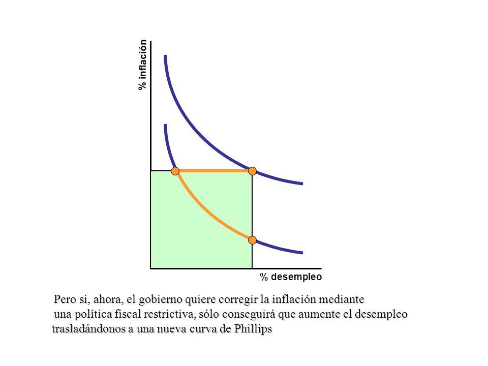 Pero si, ahora, el gobierno quiere corregir la inflación mediante