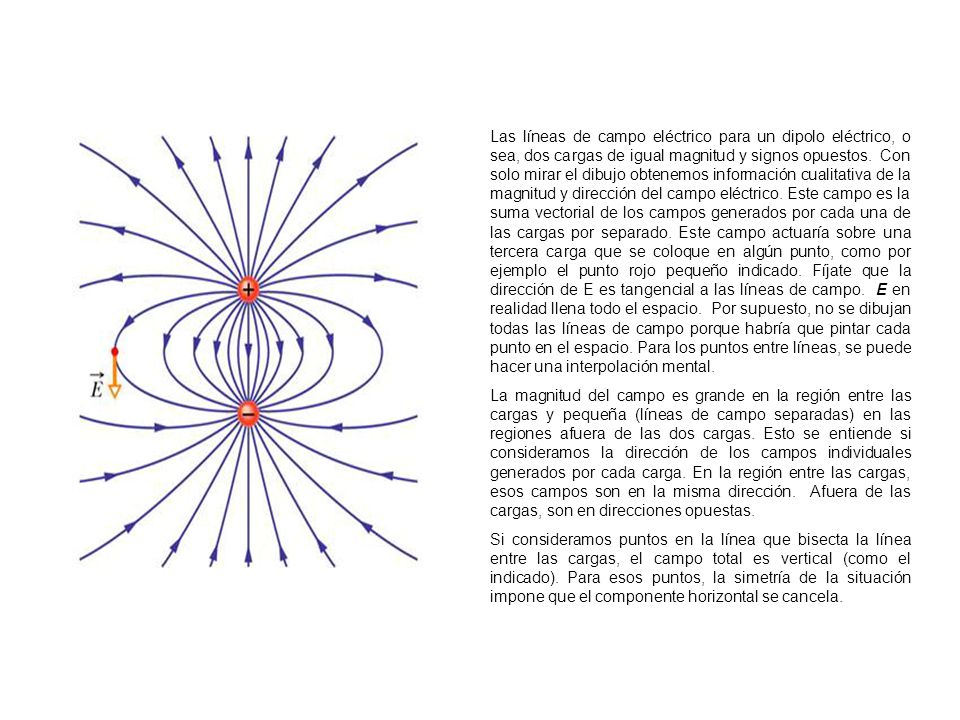 Las líneas de campo eléctrico para un dipolo eléctrico, o sea, dos cargas de igual magnitud y signos opuestos. Con solo mirar el dibujo obtenemos información cualitativa de la magnitud y dirección del campo eléctrico. Este campo es la suma vectorial de los campos generados por cada una de las cargas por separado. Este campo actuaría sobre una tercera carga que se coloque en algún punto, como por ejemplo el punto rojo pequeño indicado. Fíjate que la dirección de E es tangencial a las líneas de campo. E en realidad llena todo el espacio. Por supuesto, no se dibujan todas las líneas de campo porque habría que pintar cada punto en el espacio. Para los puntos entre líneas, se puede hacer una interpolación mental.
