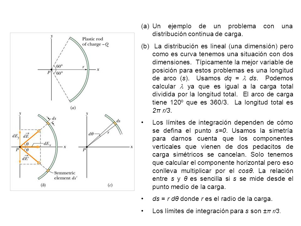 Un ejemplo de un problema con una distribución continua de carga.