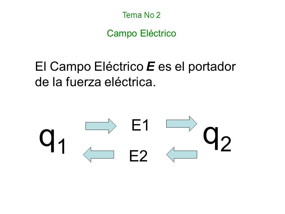 Tema No 2 Campo Eléctrico El Campo Eléctrico E es el portador de la fuerza eléctrica. q1 q2 E1 E2